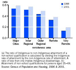 Graph - Indigenous to non-Indigenous attainment ratios(a)(b)