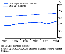 Graph - Female students as a proportion of all students(a)