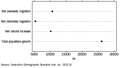 Graph: Population Change from Previous Quarter—June 2008 quarter