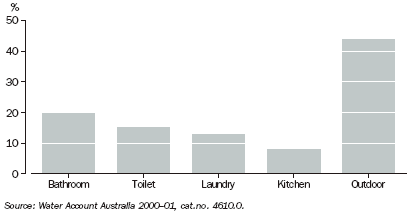 Graph 2 shows the percentage of domestic water used in the bathroom, toilet, laundry, kitchen and outdoors