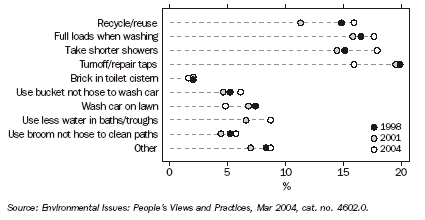 Graph 4 shows the water conservation practices taken in the home during 1998, 2001 and 2004