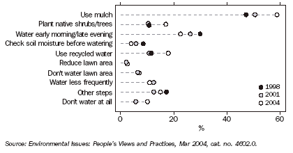 Graph 5 shows the water conservation practices taken in the garden during 1998, 2001 and 2004