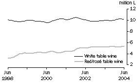 Graph: Table wine, Soft pack containers, Trend