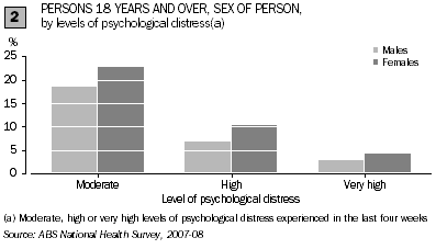 In 2007-08, 14% of women had high or very high levels of distress compared with 9.6% for men.