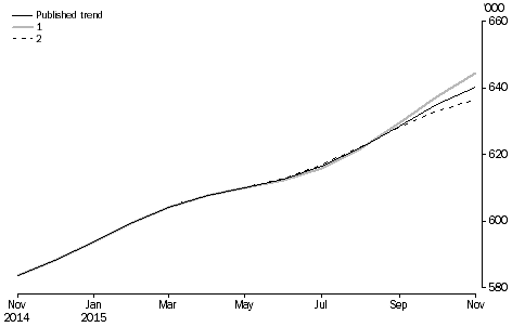 Graph: revisions to short-term visitor arrivals trend estimates, Australia
