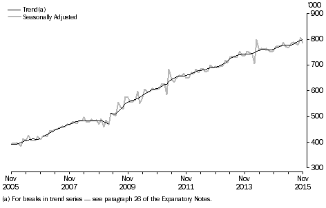 Graph: short-term resident departures, last ten years, Australia