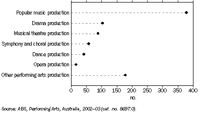 Graph: Music and theatre production organisations, By type of production—2002–03