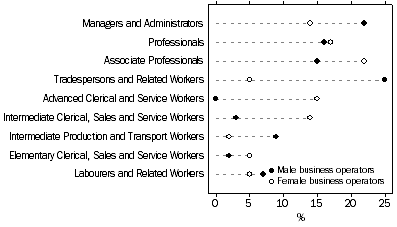 Graph: PROPORTION OF BUSINESS OPERATORS, BY SEX AND OCCUPATION—2007