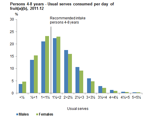 This graph shows the usual serves consumed per day from non-discretionary sources of fruit for males and females 4-8 years old. Data is based on usual intake from 2011-12 NNPAS.