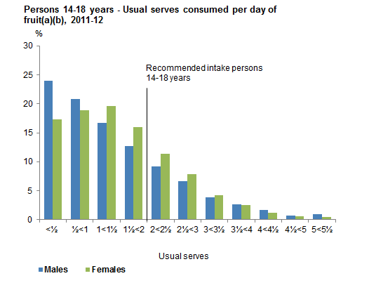 This graph shows the usual serves consumed per day from non-discretionary sources of fruit for males and females 14-18 years old. Data is based on usual intake from 2011-12 NNPAS.