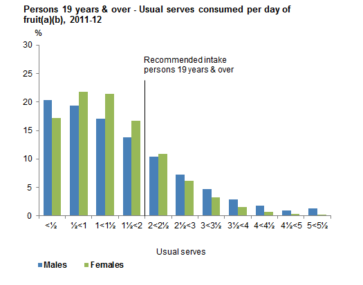 This graph shows the usual serves consumed per day from non-discretionary sources of fruit for males and females 19 years and older. Data is based on usual intake from 2011-12 NNPAS.