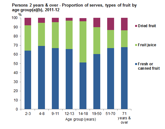 This graph shows proportion of serves of types of fruit from non-discretionary sources by age group for Australians aged 2 years and over. Data is based on Day 1 of 24 hour dietary recall from 2011-12 NNPAS.