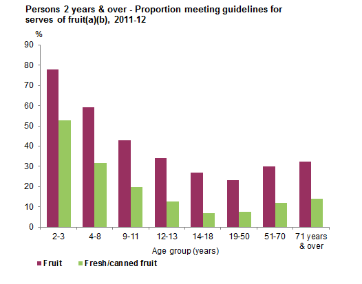 This graph shows the proportion of Australians 2 years and over meeting the daily recommendations for fresh or canned fruit consumption from non-discretionary sources by age group. Data is based on usual intake from 2011-12 NNPAS.