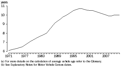 Graph: Estimated Average Vehicle Age(a) of vehicle fleet(b)