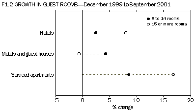 F1.2 Growth in guest rooms-Dec 1999-Sep 2001