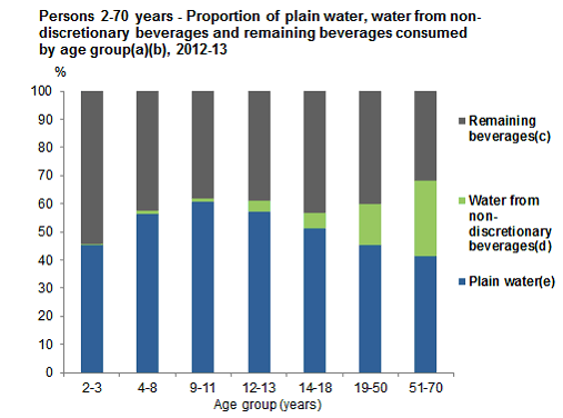 This graph shows the proportion of plain water, water from non-discretionary beverages and remaining beverages consumed per day for Aboriginal and Torres Strait Islander people aged 2-70 years, by age group. See table 8.1