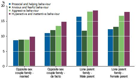Graph: shows that children from opposite sex married families were least vulnerable in these sub-domains, with little variability between the sub-domains. The other family types had greater vulnerability, and more variability between the sub-domains.