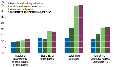 Graph: shows that natural or adopted children were least likely to be vulnerable in the Emotional Maturity sub-domains, followed by step-children, then children living with other relatives or friends, and then foster children.