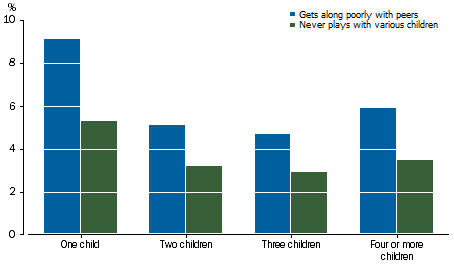 Graph: shows that children with siblings were less likely to get along poorly with peers, or not play with various children. For all children the rates of getting along poorly with peers was higher than for not playing with various children.