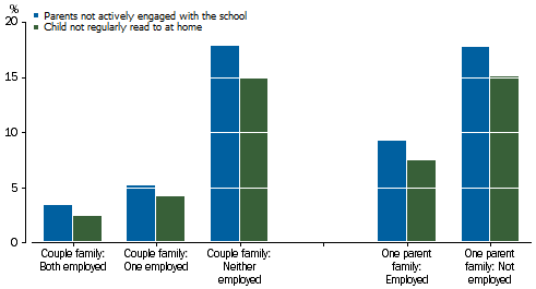 Graph: shows children from couple families with both parents employed were most likely to be regularly read to at home and have parents engaged with the school, followed by those from couple families with one parent employed.