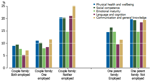 Graph: shows that children from couple families with both parents employed fared best across the domains, followed by those from couple families with one parent employed, then children with a lone parent who was employed.
