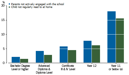Graph: shows a clear trend indicating that the more highly educated the parent, the more likely they were to actively engage with the school and regularly read to their child at home.