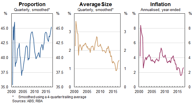 Graphs showing the weakness in inflation since 2013 largely due to a reduction in the average size of changes in the prices of non-tradable goods and services.