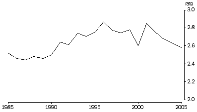 Graph: Divorce rates, Australia, over last 20 years