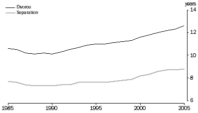 Median duration to separation and divorce, last 20 years, Australia