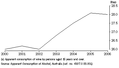 Graph: Per capita consumption of wine (a)