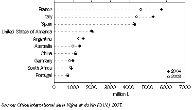 Graph: Production of wine, Principal countries