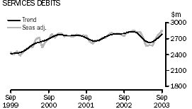 Graph - Services Debits