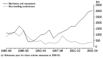 Graph: 7.6 Construction Gross fixed capital formation, Chain volume measures (a)