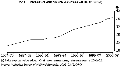 Graph 22.1: TRANSPORT AND STORAGE GROSS VALUE ADDED(a)
