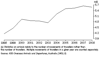 Graph: 23.5 Short-term Movements(a), International visitor arrivals