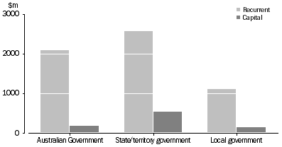 Graph: CULTURAL EXPENDITURE, Recurrent and Capital, By level of government—2010-11