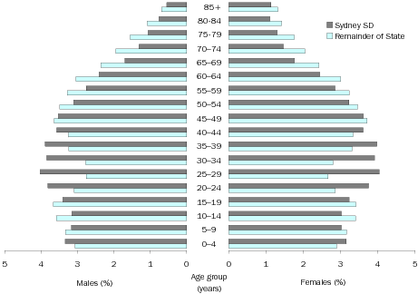 Diagram: Age and sex distribution, percentage, NSW, 2008