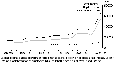 Graph: 4.9 Mining labour and capital income