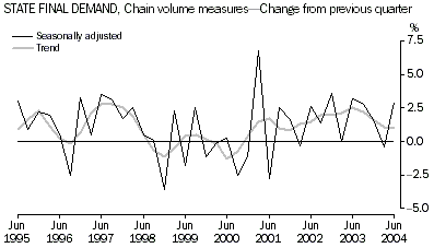 Graph: State Final Demand, chain volume measures - Change from previous quarter, Seasonally adjusted and Trend