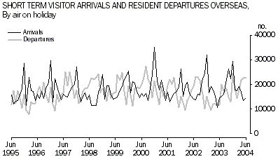 Graph: Short-term Visitor Arrivals and Resident Departures Overseas, By air on holiday