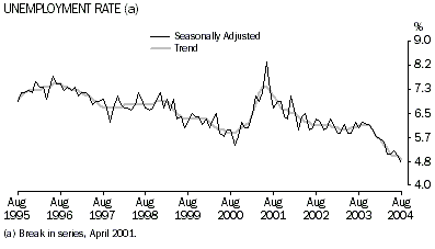 Graph: Unemployment Rate: Seasonally Adjusted and Trend
