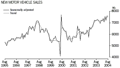 Graph: New Motor Vehicle Sales, Seasonally adjusted and Trend