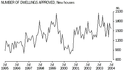 Graph: Number of Dwellings Approved, New houses