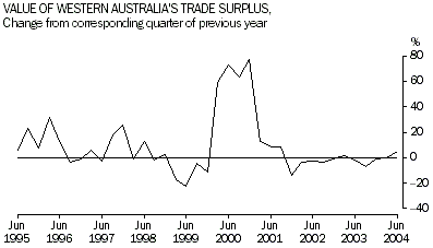 Graph: Value of Western Australia's Trade Surplus, Change from corresponding quarter of previous year