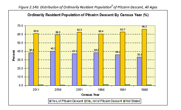 Image: Distribution of Ordinarily Resident Population of Pitcairn Descent by Census Year 1986 to 2011.