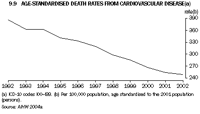 Graph 9.9: AGE STANDARDISED DEATH RATES FROM CARDIOVASCULAR DISEASE(a)