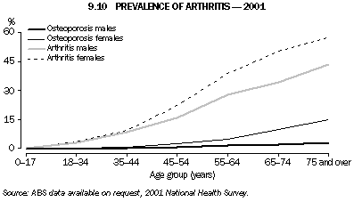 Graph 9.10: PREVALENCE OF ARTHRITIS - 2001