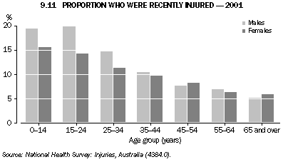 Graph 9.11: PROPORTION WHO WERE RECENTLY INJURED - 2001