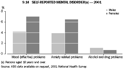 Graph 9.14: SELF-REPORTED MENTAL DISORDER(a) - 2001