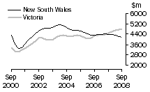 Graph: Value of work done, volume terms, NSW & Vic